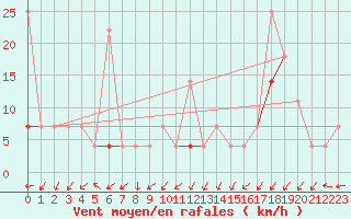 Courbe de la force du vent pour Skamdal