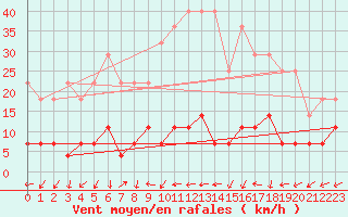 Courbe de la force du vent pour Fister Sigmundstad