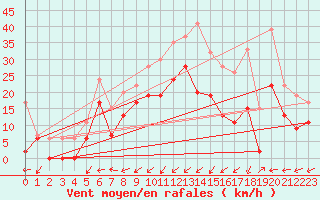 Courbe de la force du vent pour Capel Curig