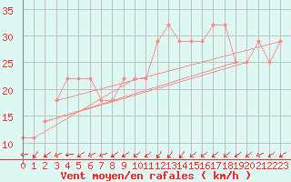 Courbe de la force du vent pour Nahkiainen