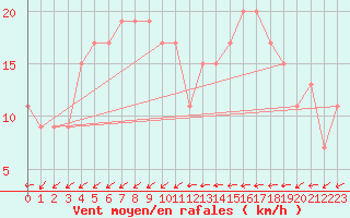 Courbe de la force du vent pour Bingley