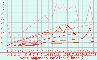 Courbe de la force du vent pour Ulrichen