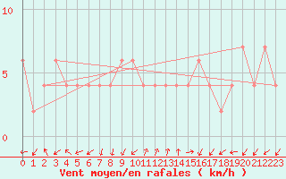 Courbe de la force du vent pour Pontevedra