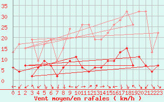 Courbe de la force du vent pour Evolene / Villa