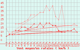 Courbe de la force du vent pour Salen-Reutenen