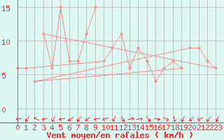 Courbe de la force du vent pour Guadalajara