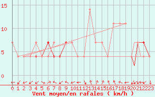 Courbe de la force du vent pour Pardubice