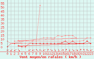 Courbe de la force du vent pour San Pablo de los Montes