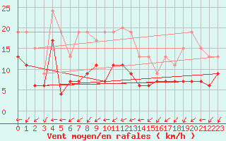 Courbe de la force du vent pour Aberdaron