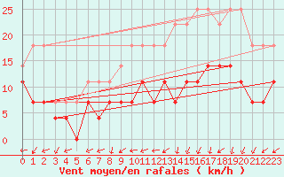 Courbe de la force du vent pour Belorado