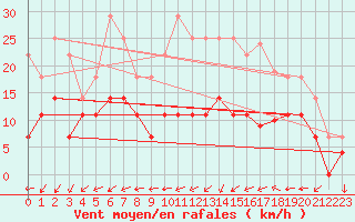 Courbe de la force du vent pour Fagernes Leirin