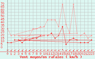 Courbe de la force du vent pour Marnitz