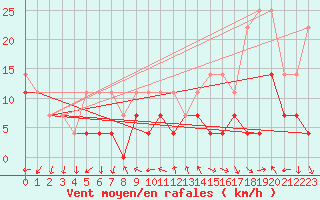 Courbe de la force du vent pour Sebes