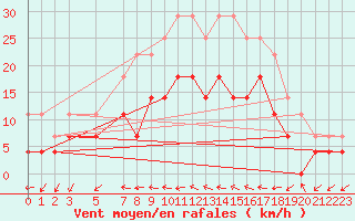 Courbe de la force du vent pour Kemionsaari Kemio Kk