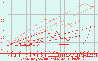 Courbe de la force du vent pour Ulrichen