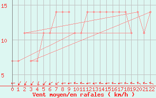 Courbe de la force du vent pour Berlin-Dahlem