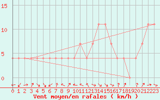 Courbe de la force du vent pour Villach