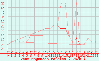 Courbe de la force du vent pour Eisenstadt