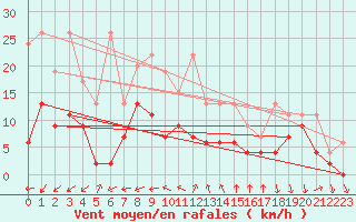 Courbe de la force du vent pour Neuchatel (Sw)
