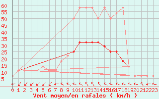 Courbe de la force du vent pour Retz