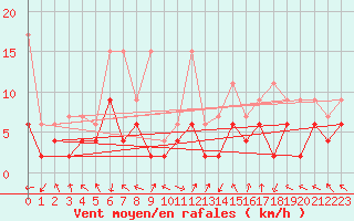 Courbe de la force du vent pour Meiringen