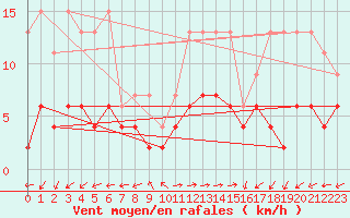 Courbe de la force du vent pour Evolene / Villa