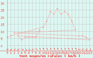 Courbe de la force du vent pour Decimomannu