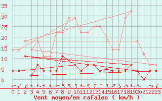 Courbe de la force du vent pour Jaca
