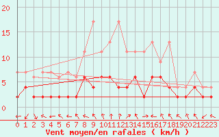 Courbe de la force du vent pour Leibstadt