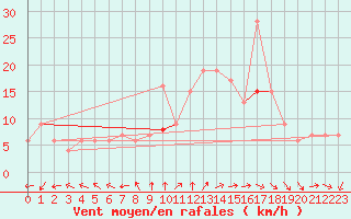 Courbe de la force du vent pour Soria (Esp)