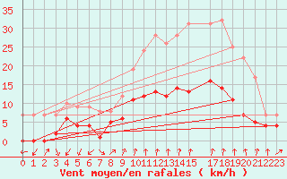 Courbe de la force du vent pour Manresa