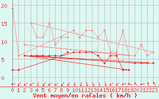 Courbe de la force du vent pour Berne Liebefeld (Sw)