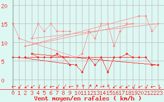 Courbe de la force du vent pour Evolene / Villa