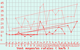 Courbe de la force du vent pour Vevey