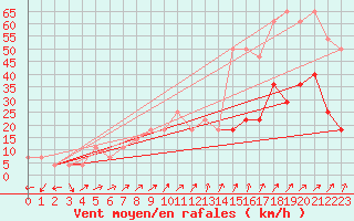 Courbe de la force du vent pour Preitenegg