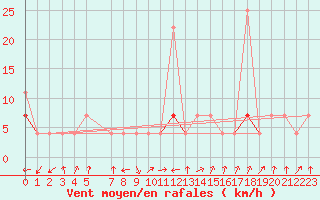 Courbe de la force du vent pour Seljelia