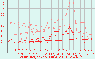 Courbe de la force du vent pour Lahr (All)