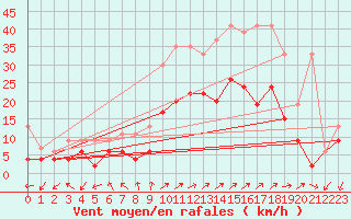 Courbe de la force du vent pour Salen-Reutenen