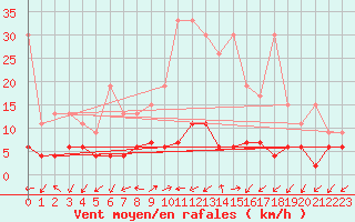 Courbe de la force du vent pour Blatten