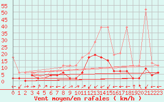 Courbe de la force du vent pour Ulrichen