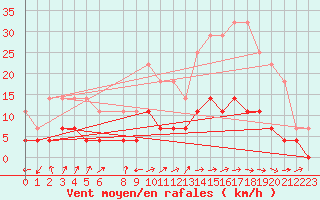 Courbe de la force du vent pour Kuhmo Kalliojoki