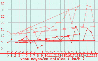 Courbe de la force du vent pour Evolene / Villa