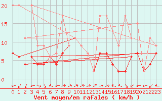 Courbe de la force du vent pour Engelberg