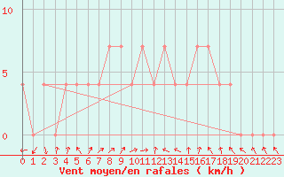 Courbe de la force du vent pour Jogeva