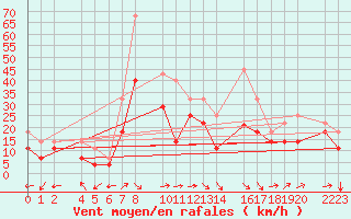 Courbe de la force du vent pour Bujarraloz