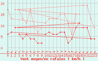 Courbe de la force du vent pour Evolene / Villa