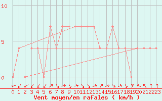 Courbe de la force du vent pour Ristna