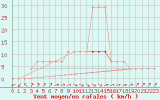 Courbe de la force du vent pour Tartu