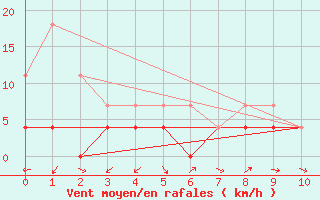 Courbe de la force du vent pour Brejo Grande