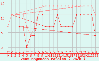 Courbe de la force du vent pour Viseu